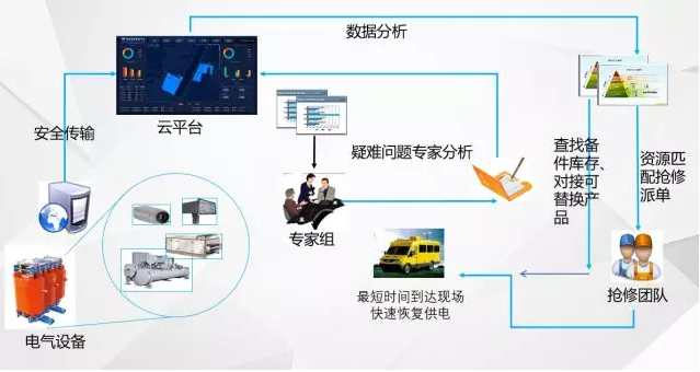 “無(wú)人值班，有人值守”的電力智能運(yùn)維管理系統(tǒng)