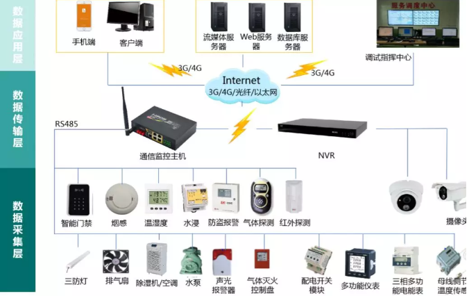 變電站(所)、配電室智能綜合監(jiān)控系統(tǒng)(輕松實(shí)現(xiàn)變電站(所)、配電室綜合監(jiān)控的智能化、集約化管控)