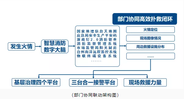 玉環(huán)市智慧消防：智慧消防預(yù)警防控，推動消防安全精密智控、閉環(huán)管控、全程可控
