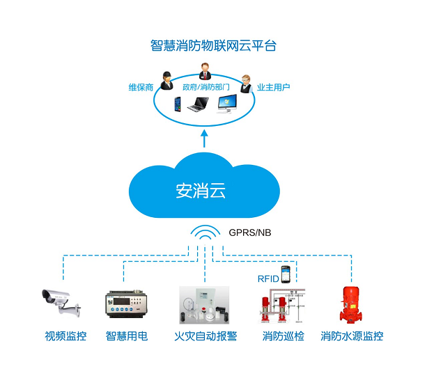 智慧消防遠(yuǎn)程實(shí)時(shí)管理系統(tǒng)軟件